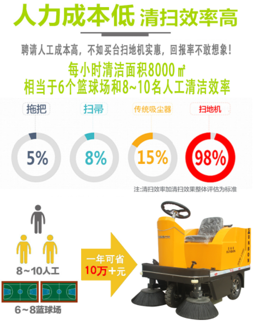 工廠用小型電動掃地車的5大優(yōu)勢